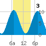 Castine tide chart for Saturday, December 3, 2022