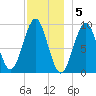 Castine tide chart for Monday, December 5, 2022