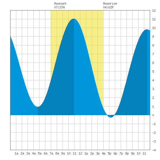 Castine tide chart for Thursday, December 8, 2022