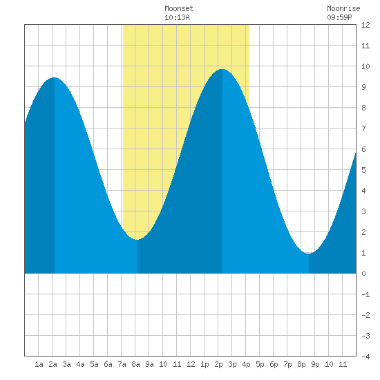 Castine tide chart for Thursday, January 12, 2023