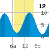 Castine tide chart for Thursday, January 12, 2023