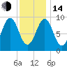 Castine tide chart for Saturday, January 14, 2023