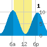 Castine tide chart for Sunday, January 1, 2023