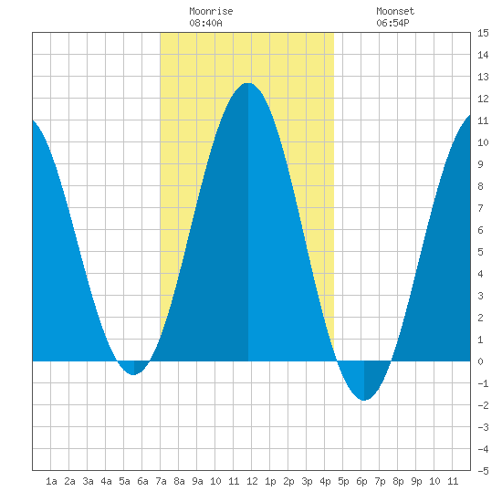 Castine tide chart for Monday, January 23, 2023