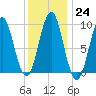 Castine tide chart for Tuesday, January 24, 2023