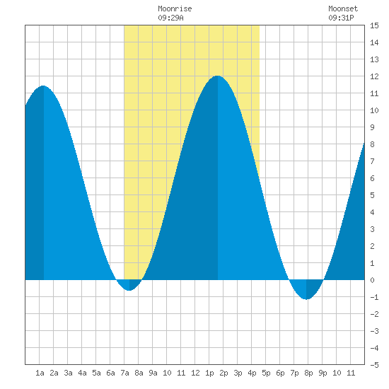 Castine tide chart for Wednesday, January 25, 2023