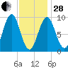 Castine tide chart for Saturday, January 28, 2023