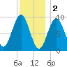 Castine tide chart for Monday, January 2, 2023