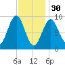 Castine tide chart for Monday, January 30, 2023