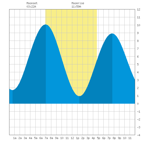 Castine tide chart for Tuesday, January 31, 2023