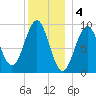 Castine tide chart for Wednesday, January 4, 2023