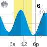 Castine tide chart for Friday, January 6, 2023