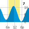 Castine tide chart for Saturday, January 7, 2023
