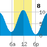 Castine tide chart for Sunday, January 8, 2023
