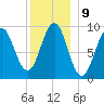 Castine tide chart for Monday, January 9, 2023
