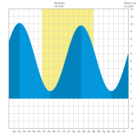Castine tide chart for Saturday, February 11, 2023