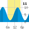 Castine tide chart for Saturday, February 11, 2023