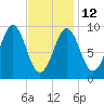 Castine tide chart for Sunday, February 12, 2023