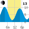 Castine tide chart for Monday, February 13, 2023