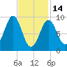 Castine tide chart for Tuesday, February 14, 2023