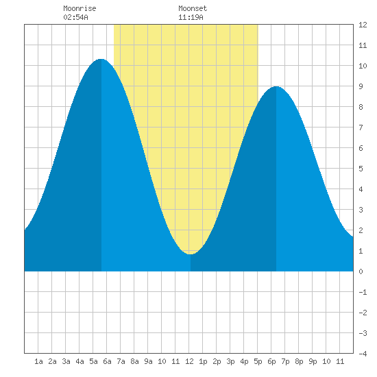 Castine tide chart for Wednesday, February 15, 2023