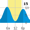 Castine tide chart for Wednesday, February 15, 2023
