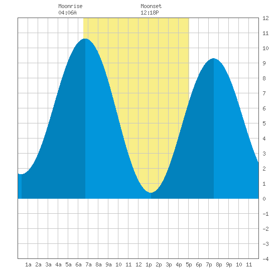 Castine tide chart for Thursday, February 16, 2023