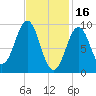 Castine tide chart for Thursday, February 16, 2023