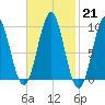 Castine tide chart for Tuesday, February 21, 2023