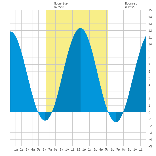 Castine tide chart for Wednesday, February 22, 2023