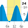 Castine tide chart for Friday, February 24, 2023