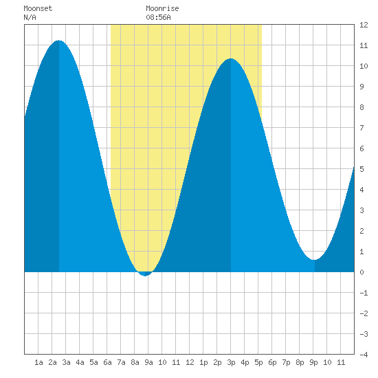 Castine tide chart for Saturday, February 25, 2023