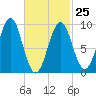 Castine tide chart for Saturday, February 25, 2023