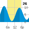 Castine tide chart for Sunday, February 26, 2023