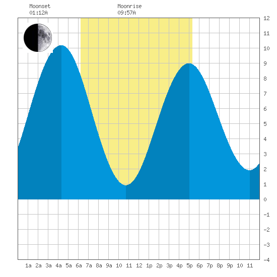 Castine tide chart for Monday, February 27, 2023