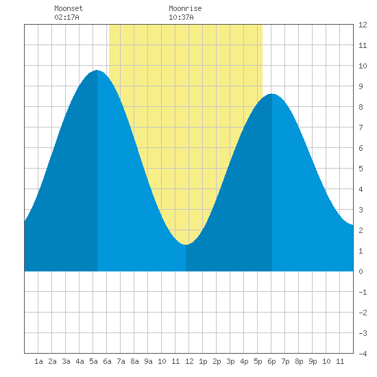 Castine tide chart for Tuesday, February 28, 2023
