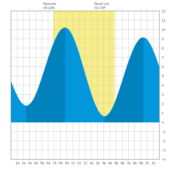 Castine tide chart for Thursday, February 2, 2023