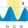 Castine tide chart for Thursday, February 2, 2023