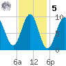Castine tide chart for Sunday, February 5, 2023