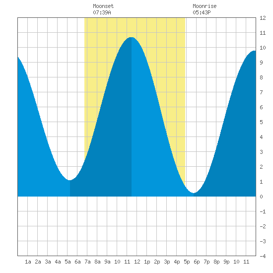 Castine tide chart for Monday, February 6, 2023