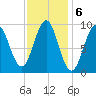 Castine tide chart for Monday, February 6, 2023