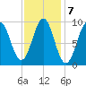 Castine tide chart for Tuesday, February 7, 2023