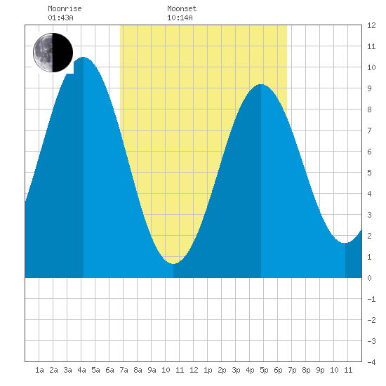 Castine tide chart for Tuesday, March 14, 2023