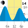 Castine tide chart for Tuesday, March 14, 2023