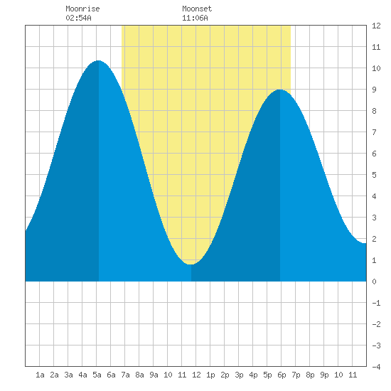 Castine tide chart for Wednesday, March 15, 2023