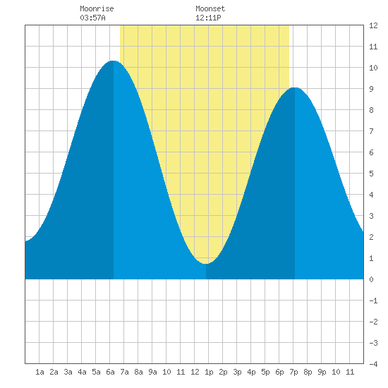 Castine tide chart for Thursday, March 16, 2023