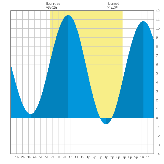 Castine tide chart for Sunday, March 19, 2023