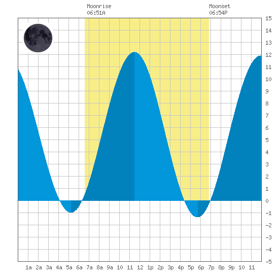 Castine tide chart for Tuesday, March 21, 2023