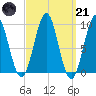 Castine tide chart for Tuesday, March 21, 2023