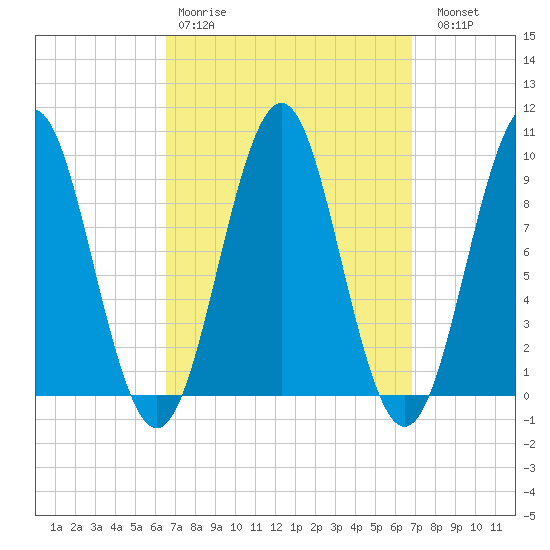 Castine tide chart for Wednesday, March 22, 2023